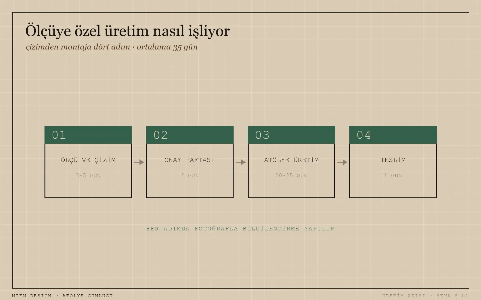 Ölçüye özel üretim akışı — dört adım